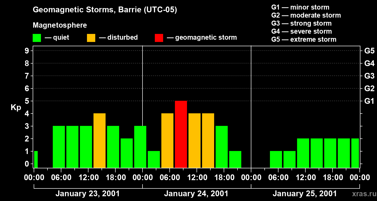 Changes in the geomagnetic index Kp