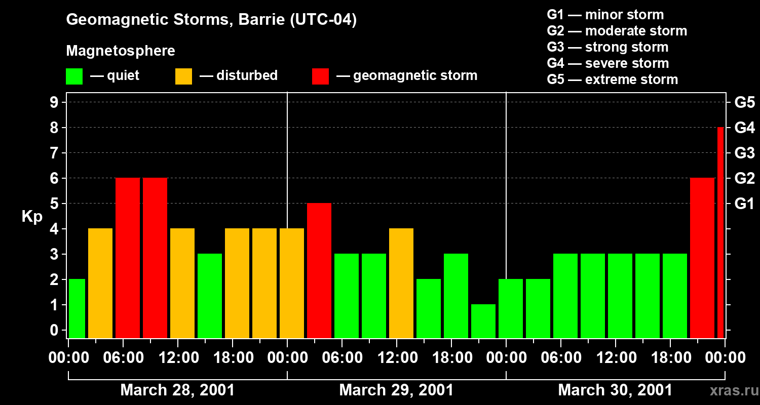 Changes in the geomagnetic index Kp