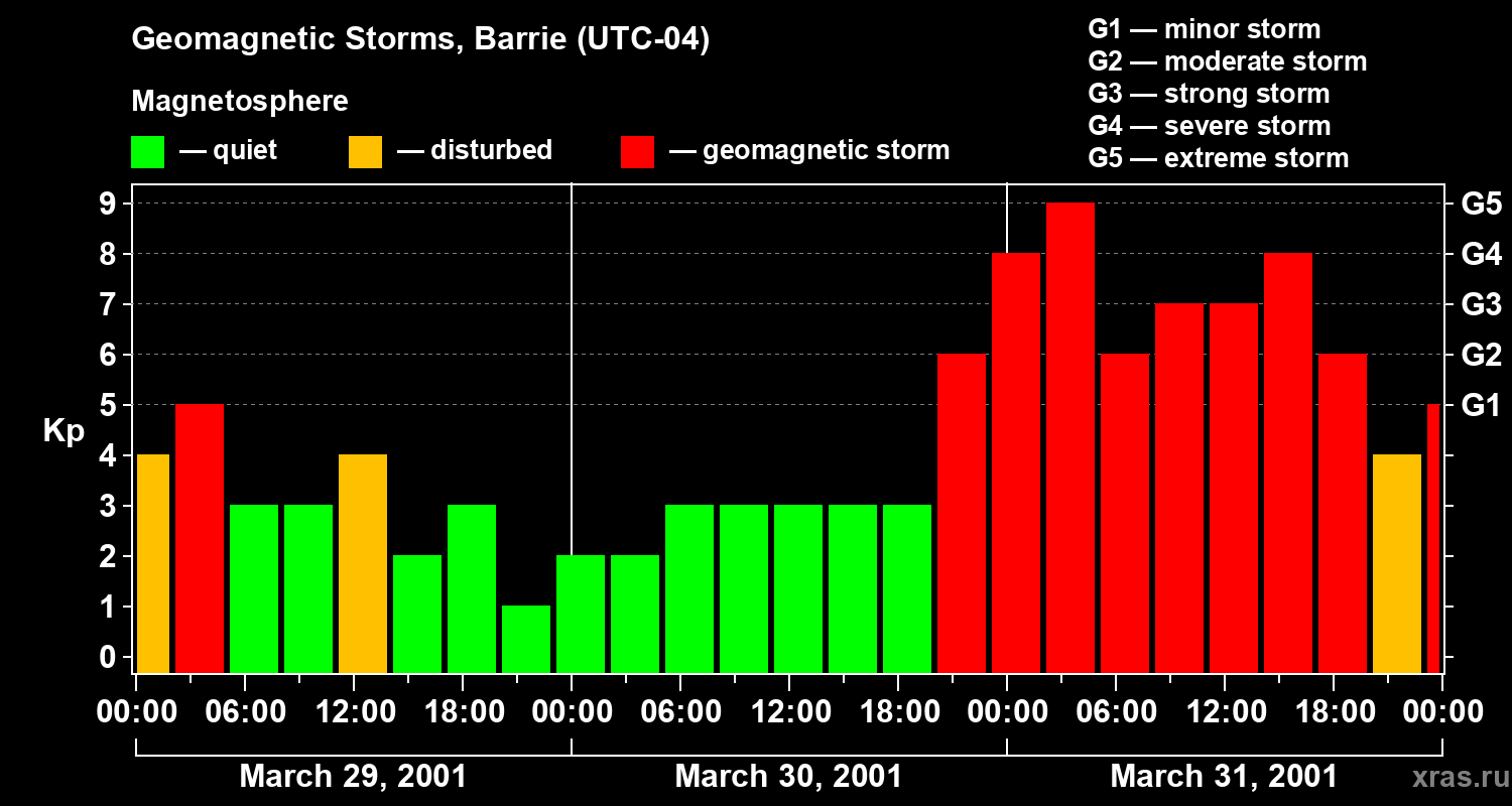 Changes in the geomagnetic index Kp