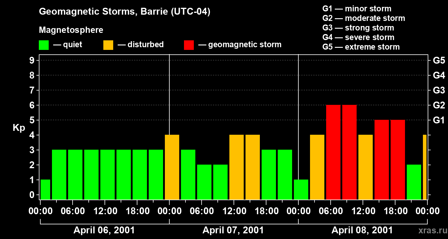 Changes in the geomagnetic index Kp