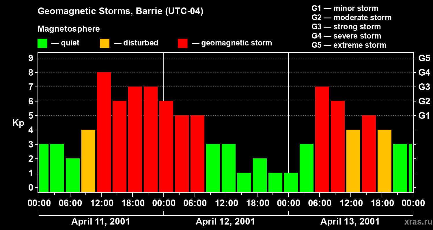 Changes in the geomagnetic index Kp