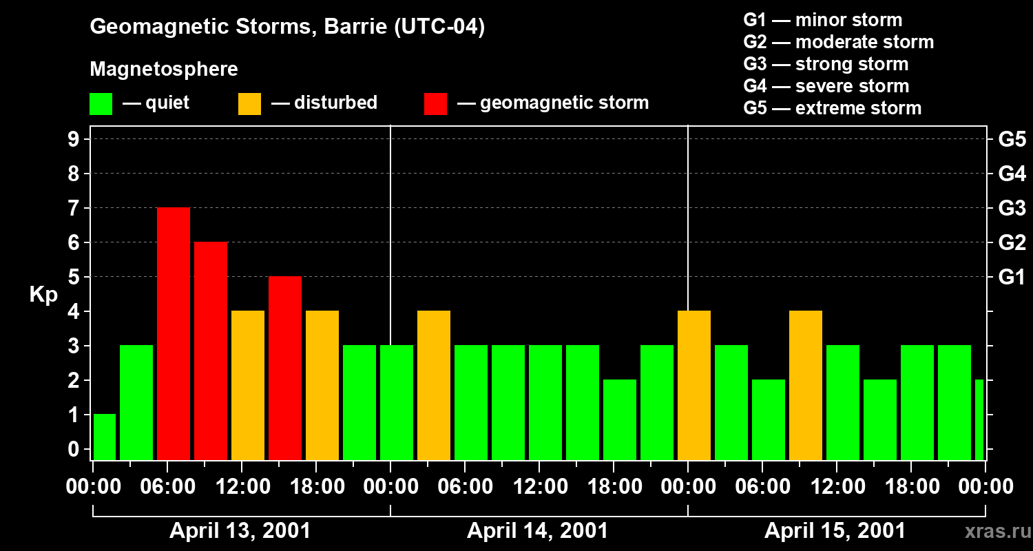Changes in the geomagnetic index Kp