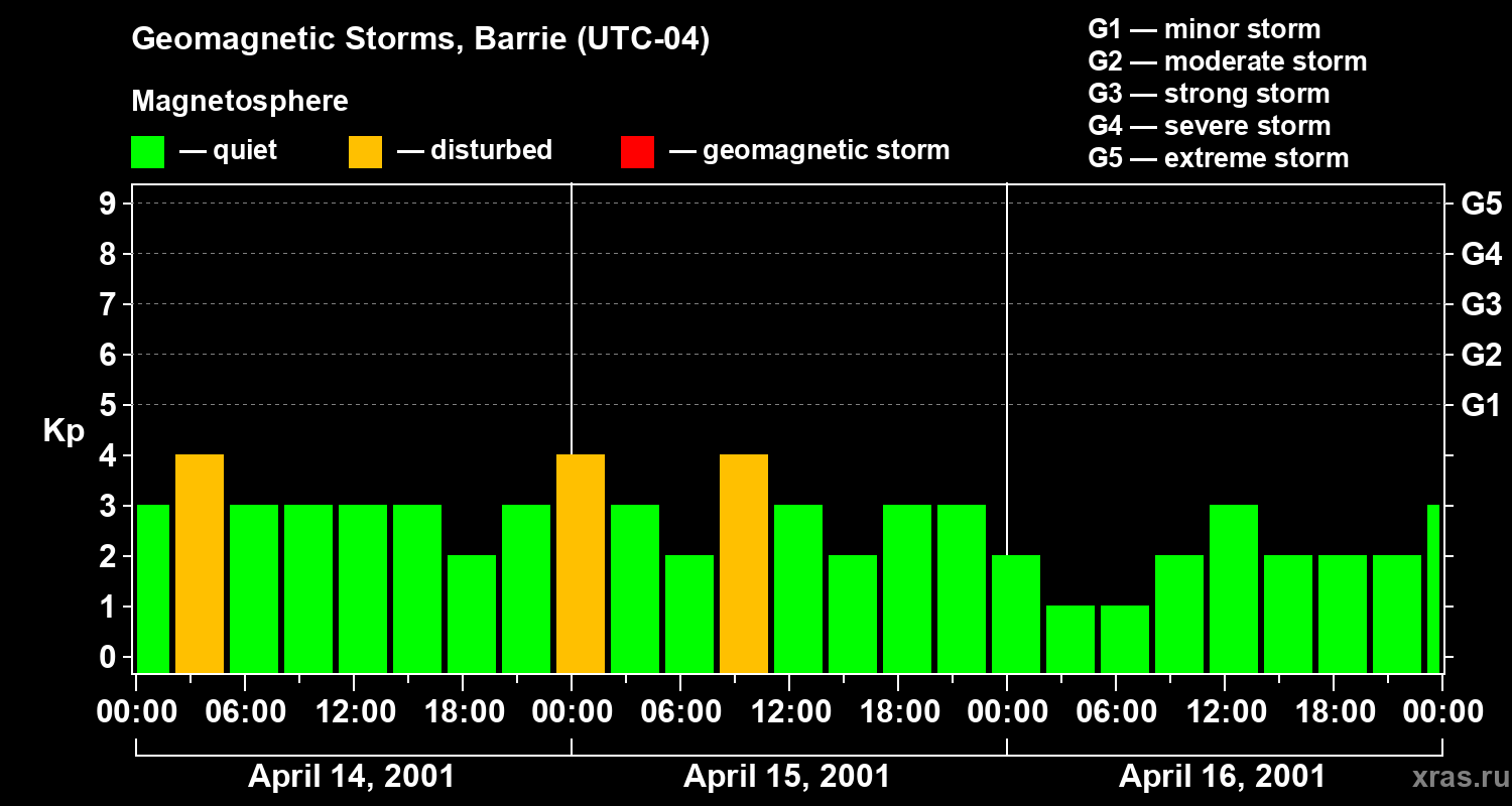 Changes in the geomagnetic index Kp