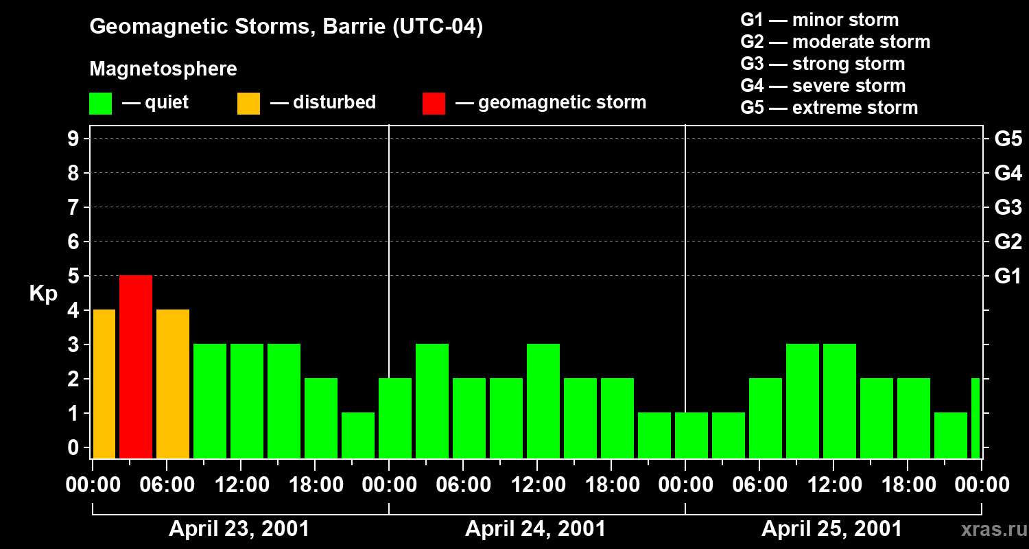 Changes in the geomagnetic index Kp