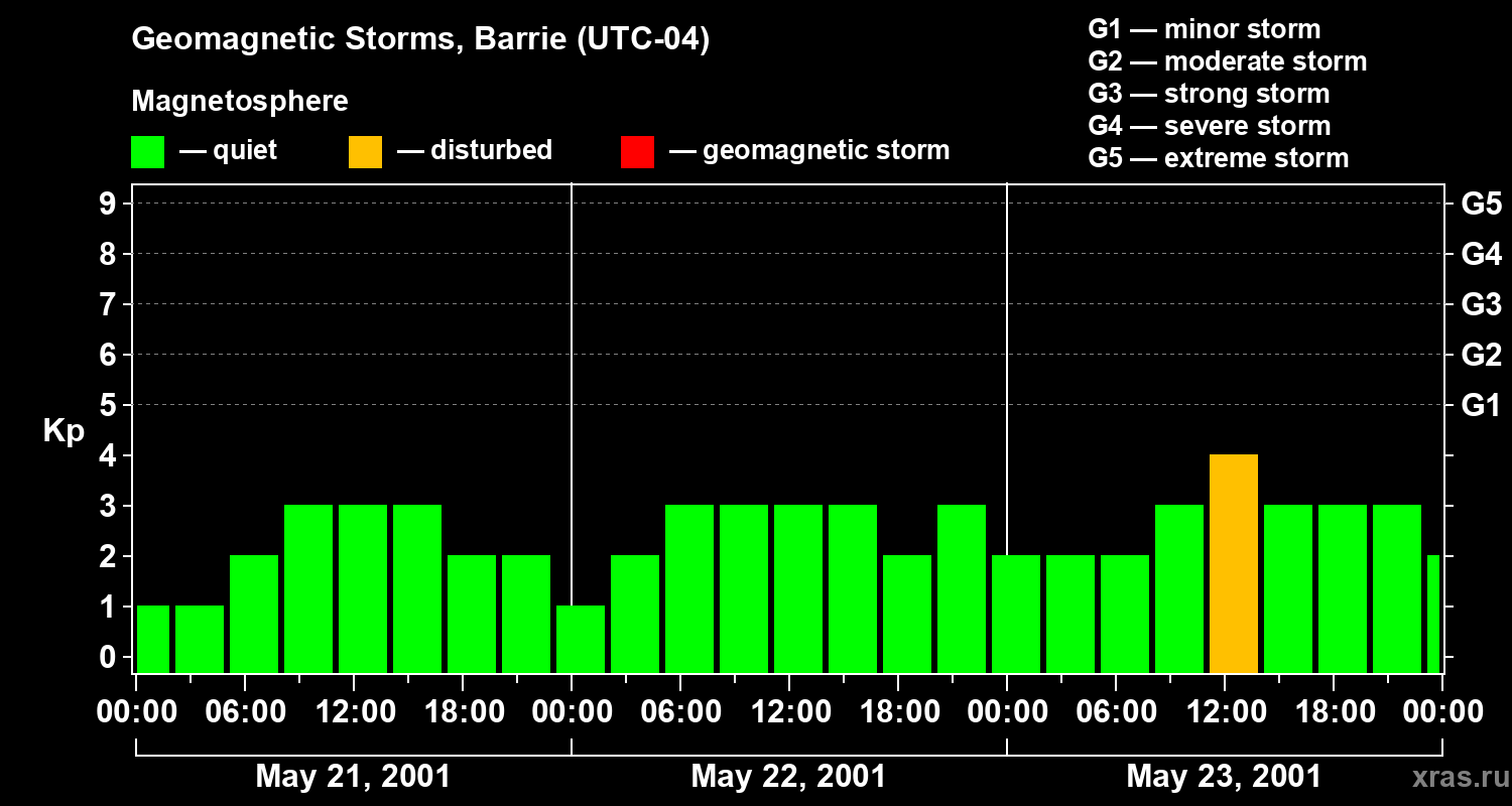 Changes in the geomagnetic index Kp