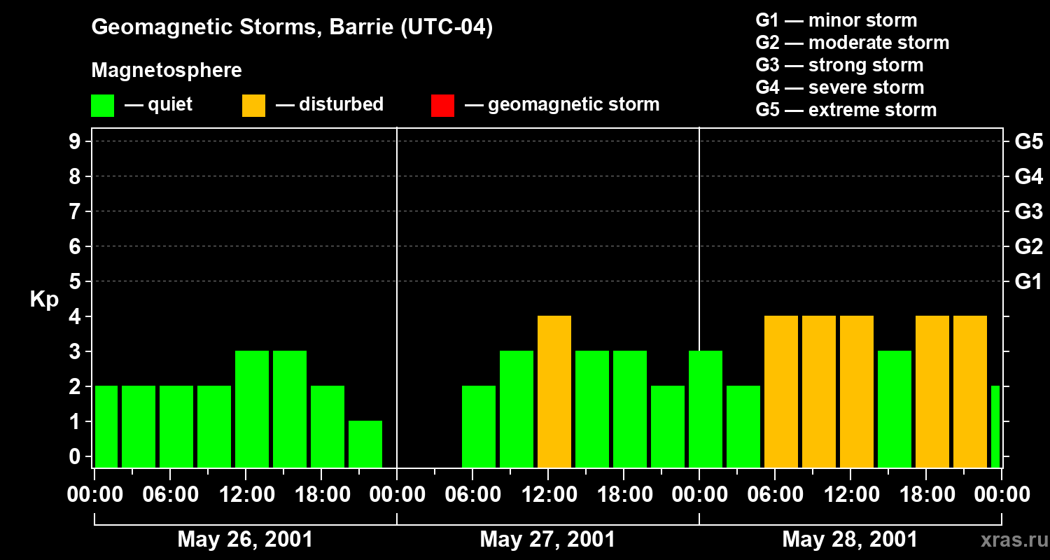 Changes in the geomagnetic index Kp