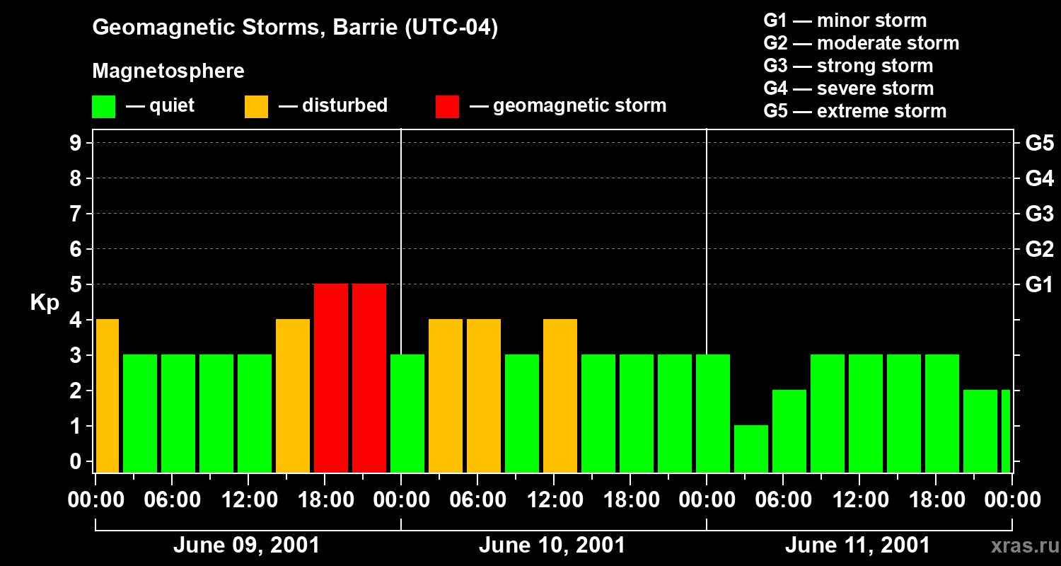 Changes in the geomagnetic index Kp