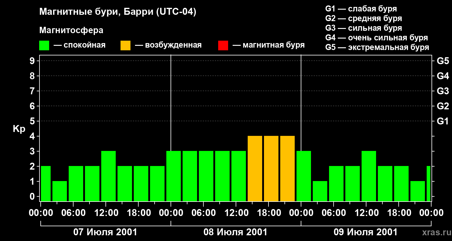 Изменения геомагнитного индекса Kp