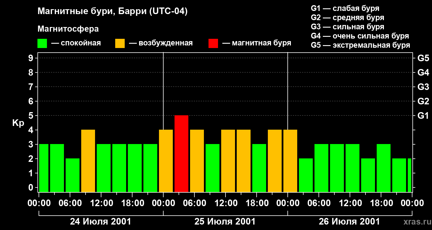 Изменения геомагнитного индекса Kp