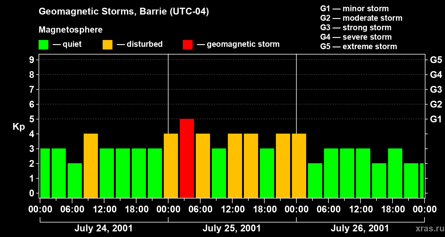 Changes in the geomagnetic index Kp