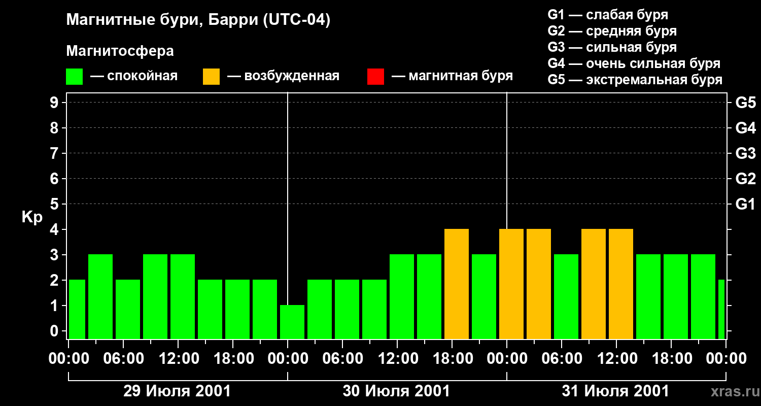 Изменения геомагнитного индекса Kp