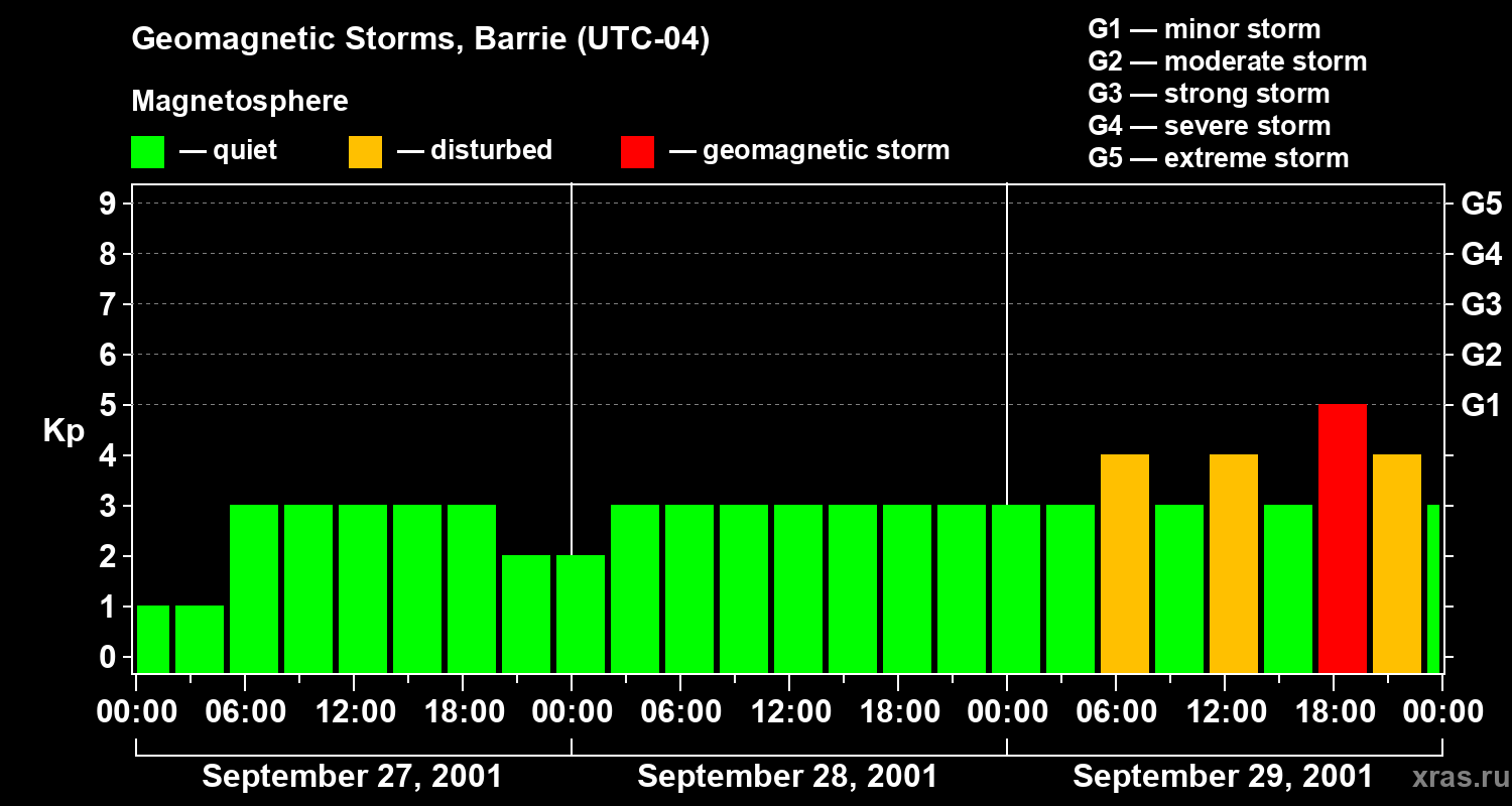 Changes in the geomagnetic index Kp