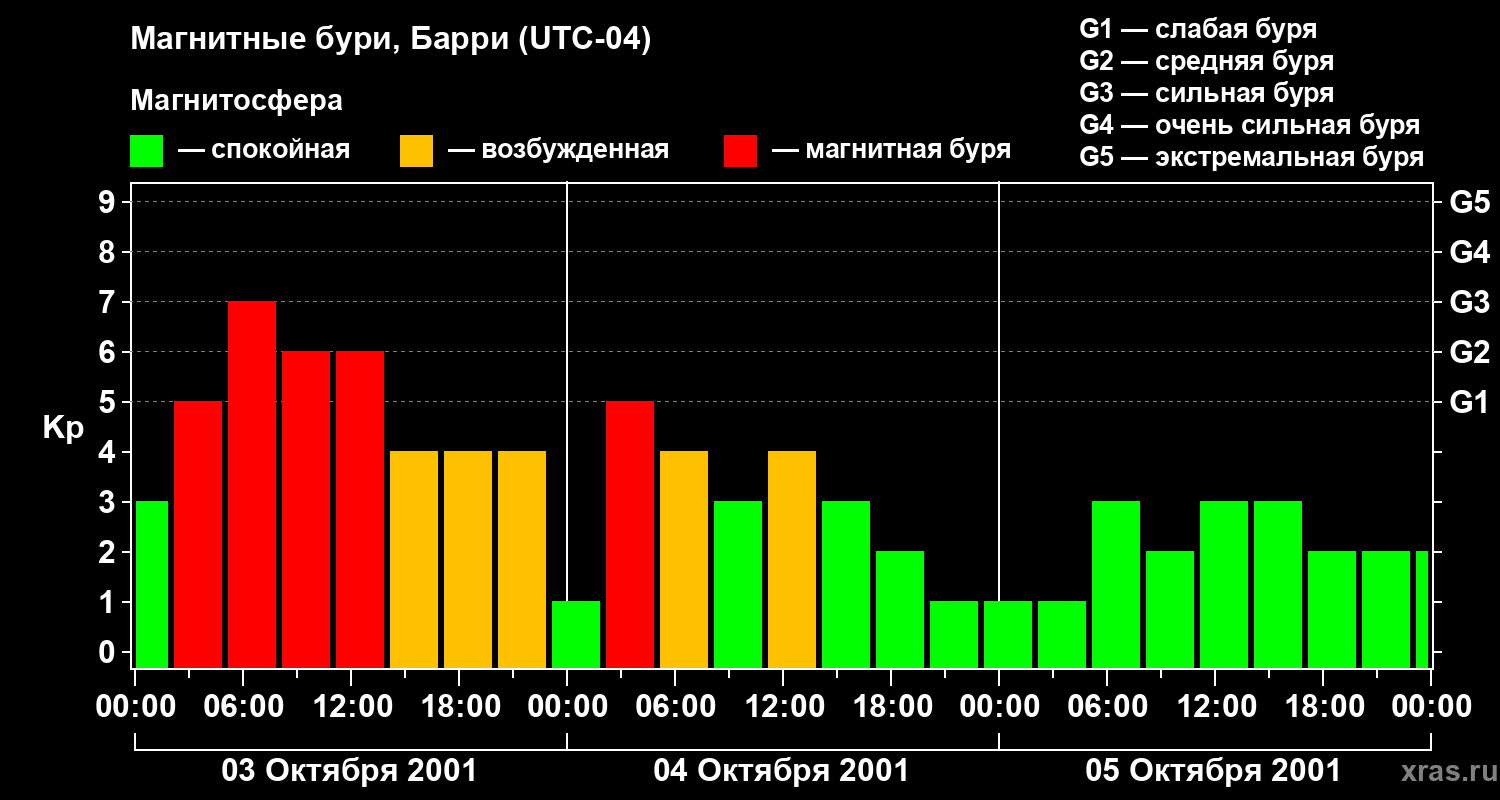 Изменения геомагнитного индекса Kp