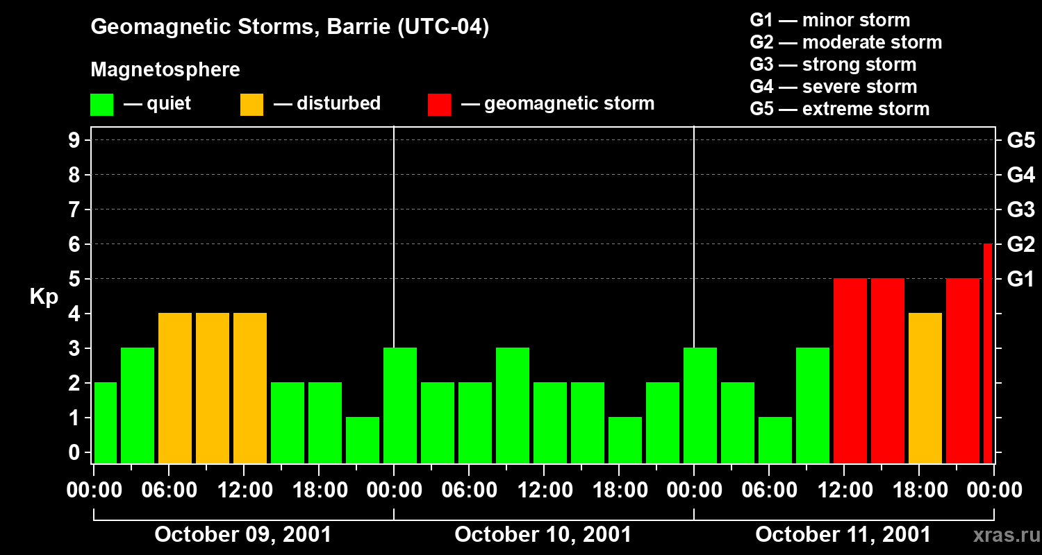 Changes in the geomagnetic index Kp