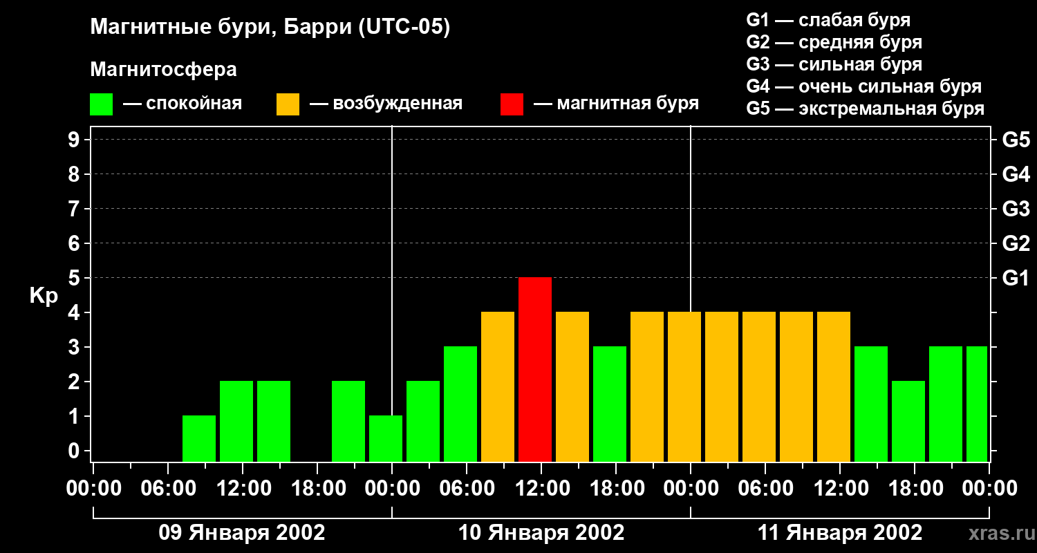 Изменения геомагнитного индекса Kp