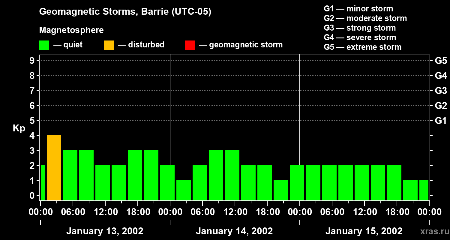 Changes in the geomagnetic index Kp