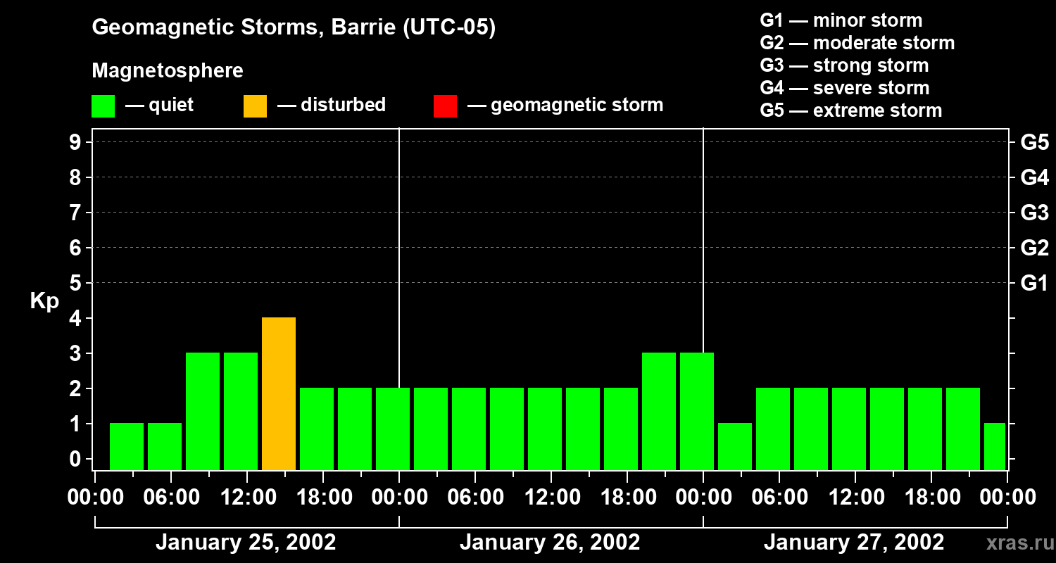 Changes in the geomagnetic index Kp