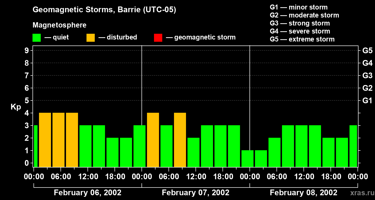Changes in the geomagnetic index Kp
