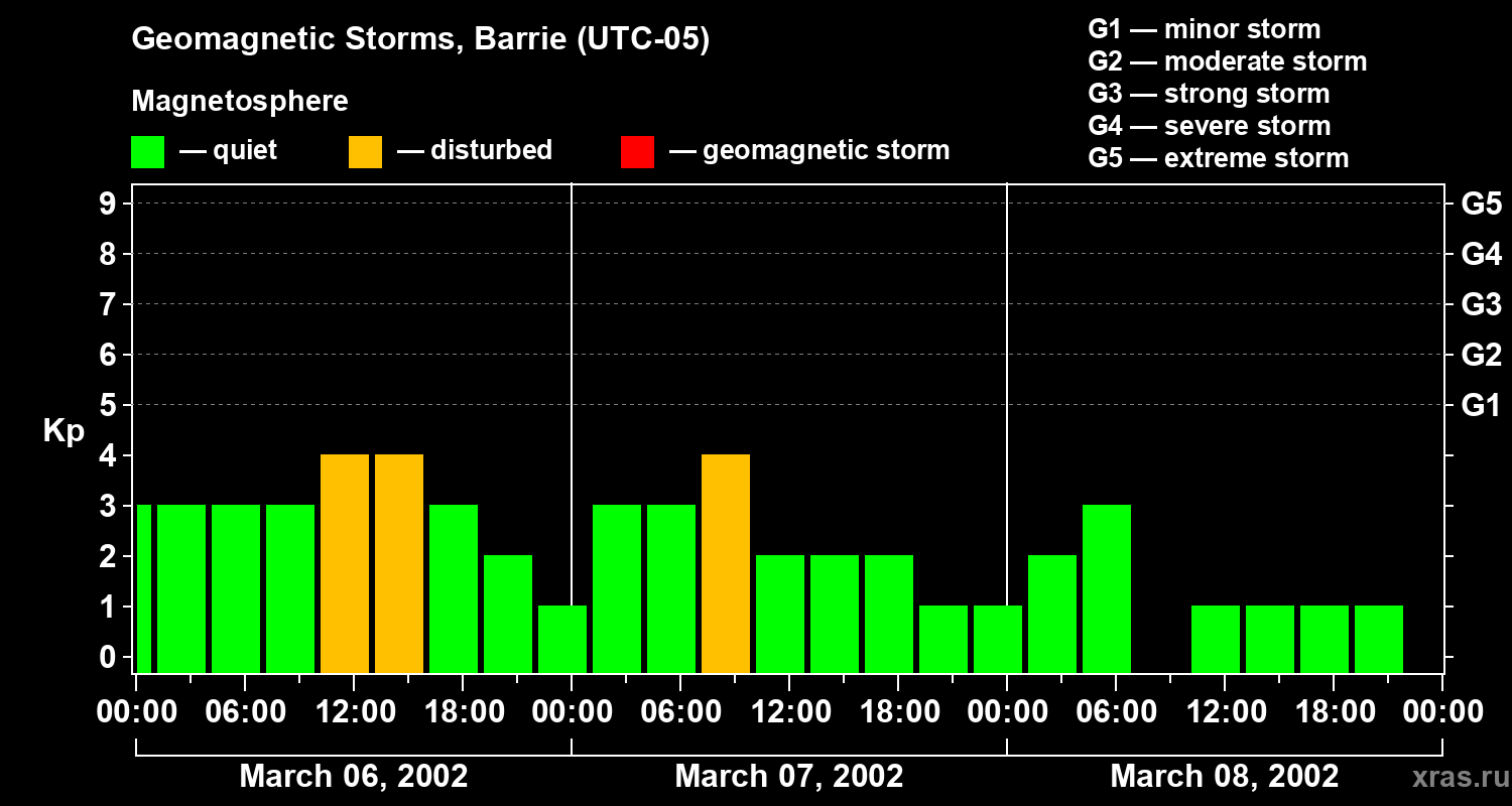 Changes in the geomagnetic index Kp