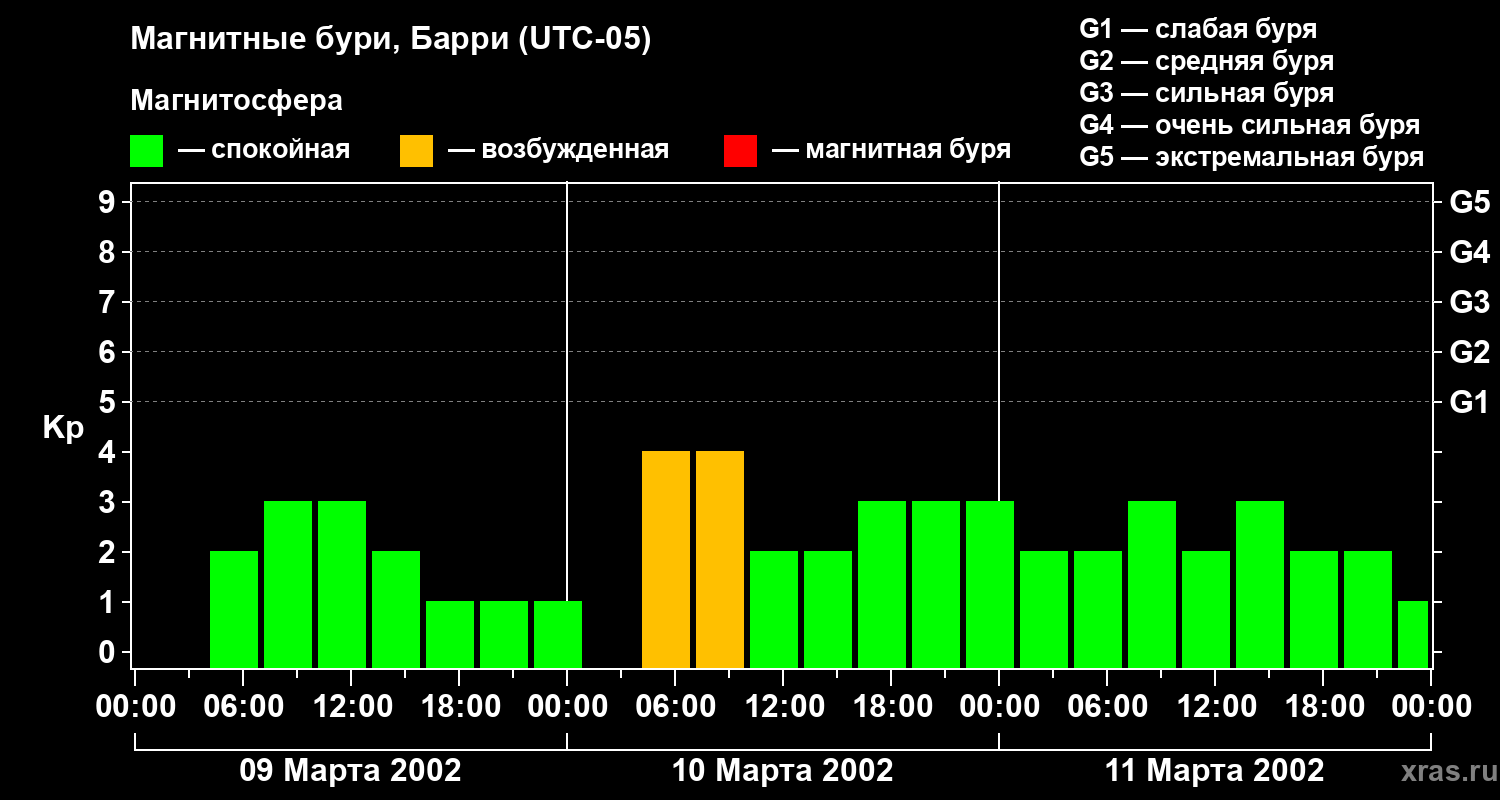 Изменения геомагнитного индекса Kp