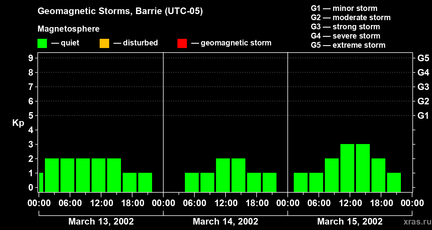 Changes in the geomagnetic index Kp