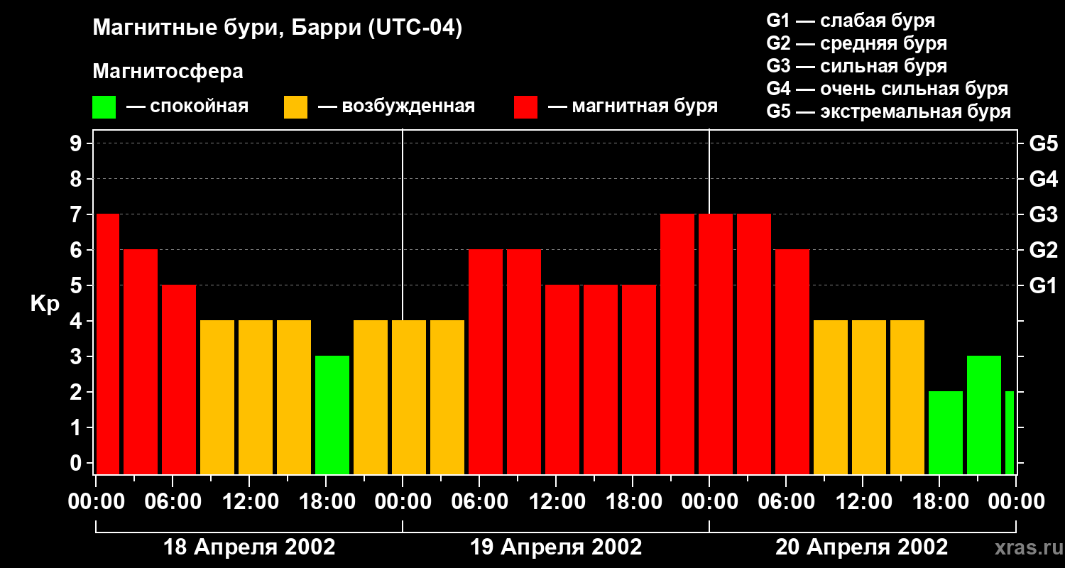 Изменения геомагнитного индекса Kp
