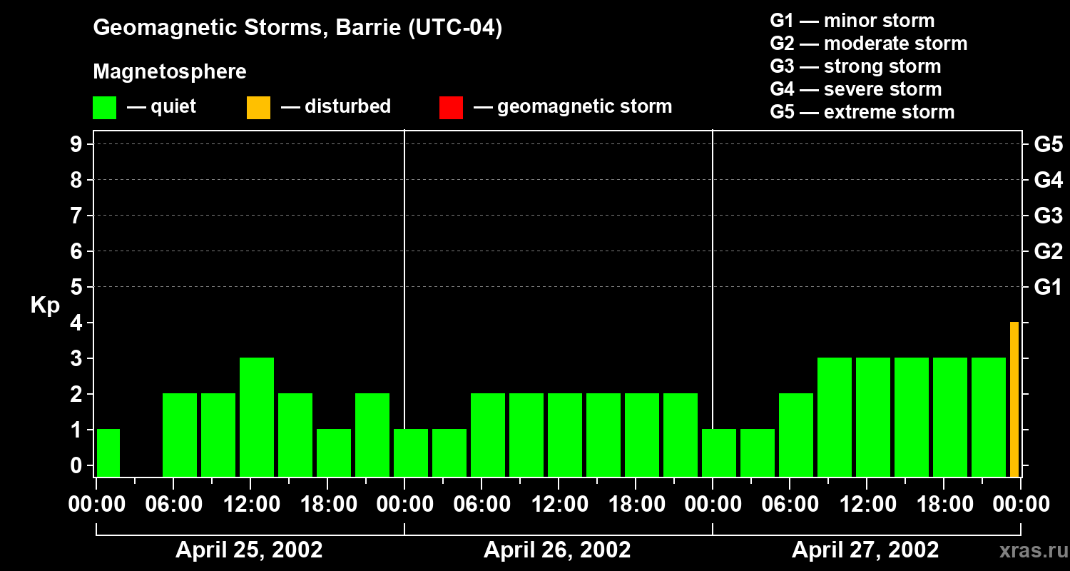 Changes in the geomagnetic index Kp