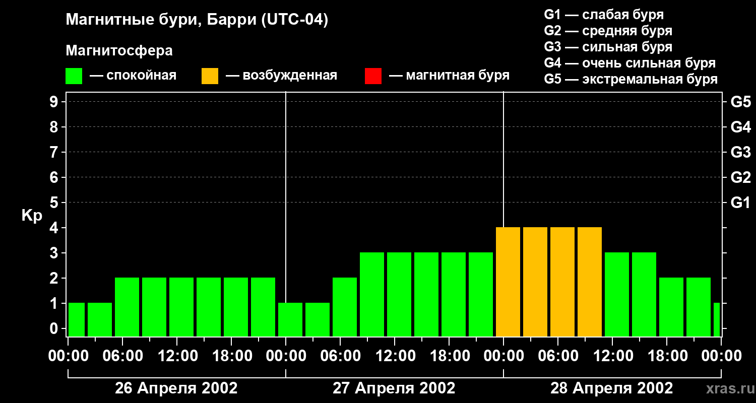 Изменения геомагнитного индекса Kp