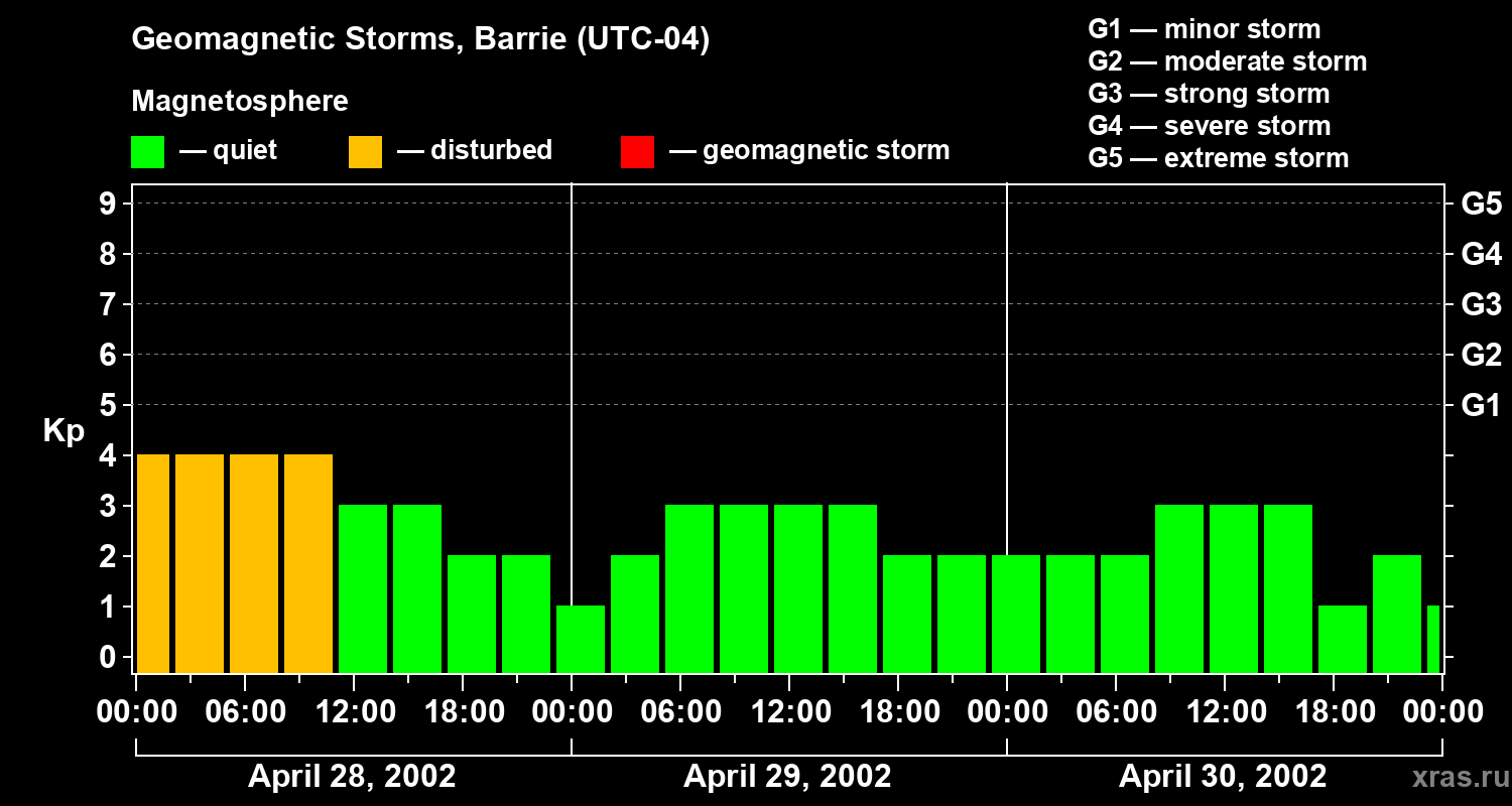 Changes in the geomagnetic index Kp