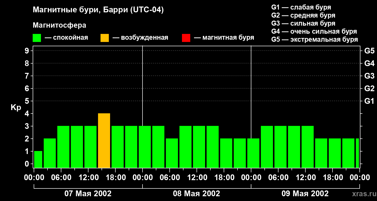 Изменения геомагнитного индекса Kp