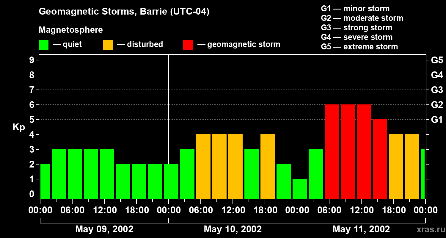 Changes in the geomagnetic index Kp