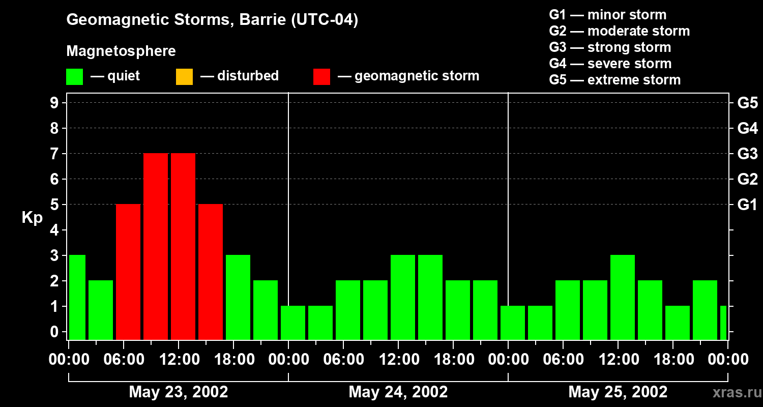 Changes in the geomagnetic index Kp