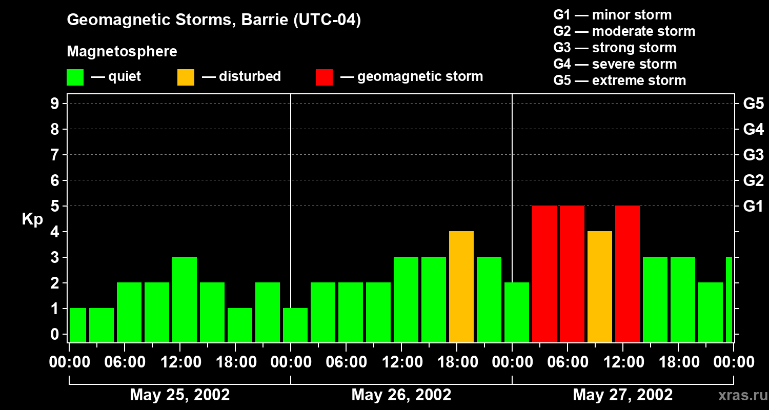 Changes in the geomagnetic index Kp