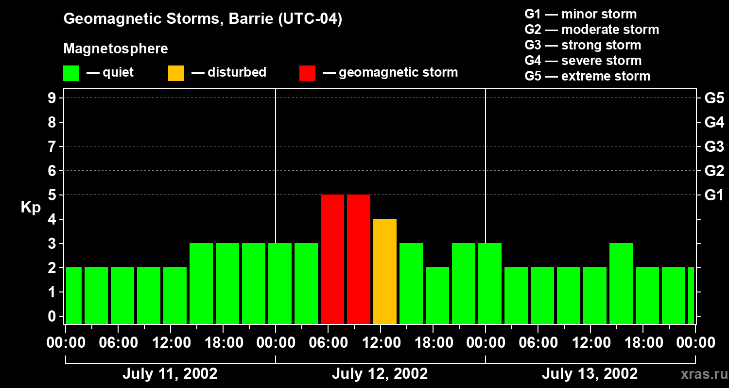 Changes in the geomagnetic index Kp