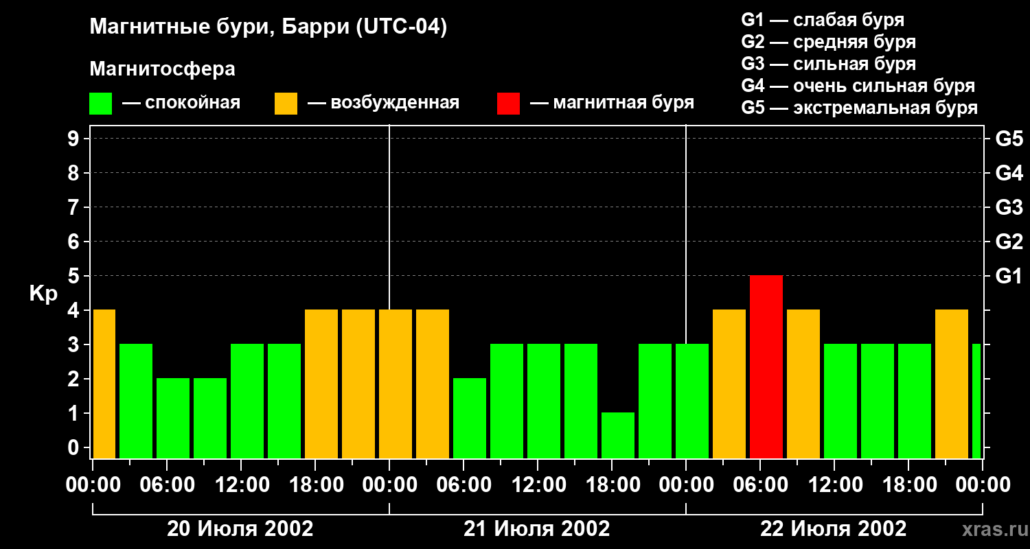 Изменения геомагнитного индекса Kp
