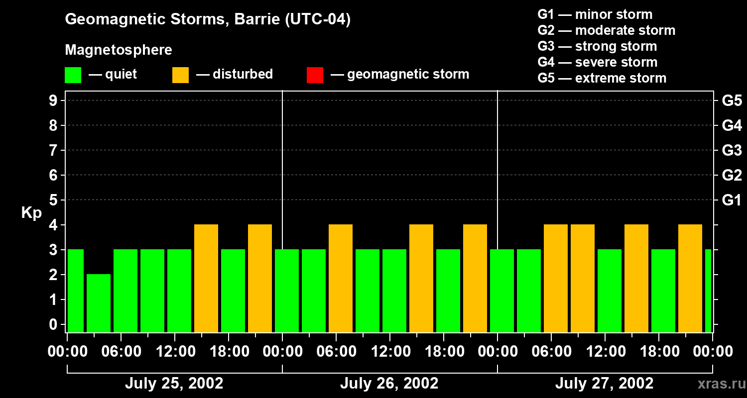 Changes in the geomagnetic index Kp