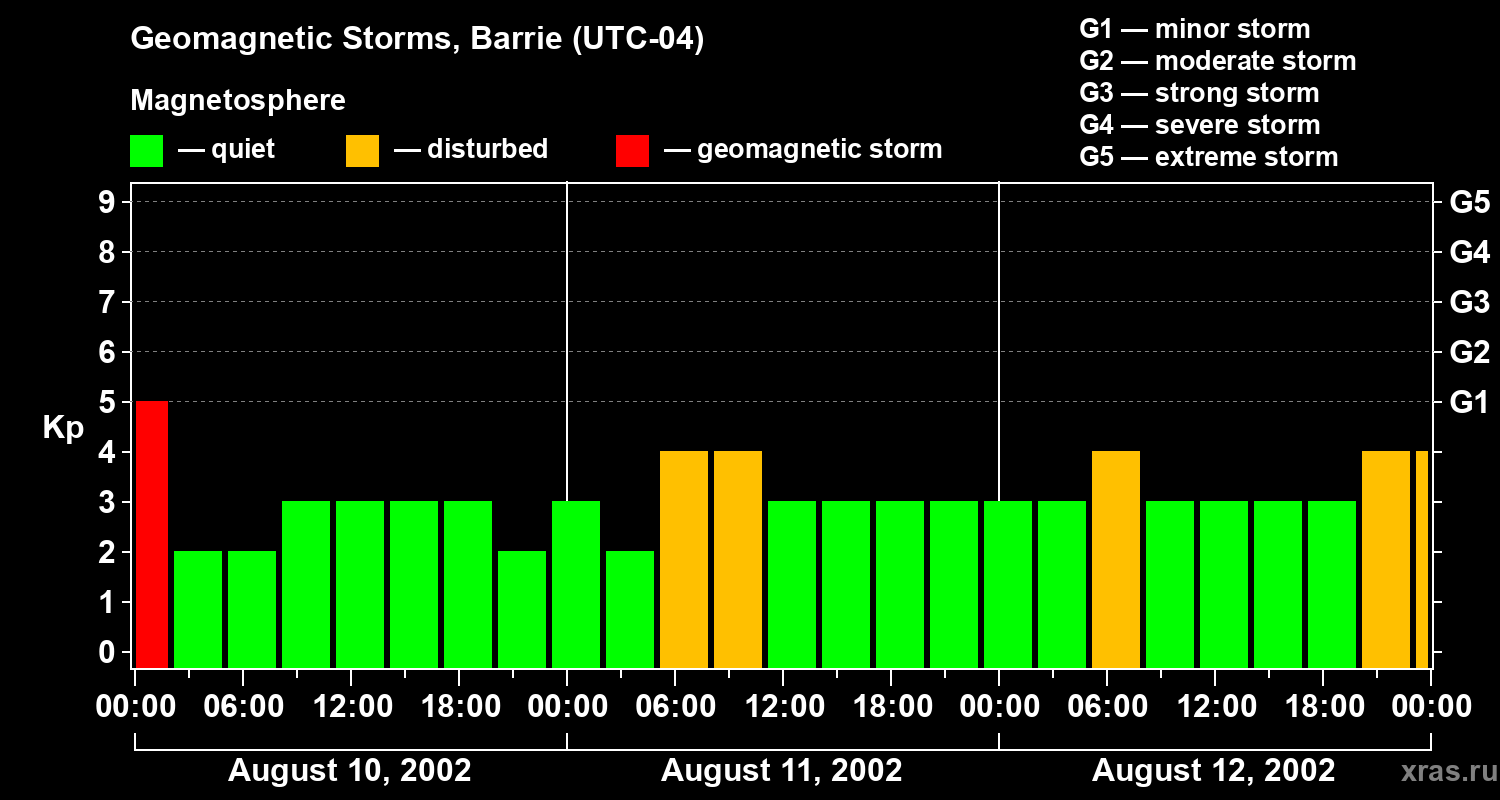 Changes in the geomagnetic index Kp