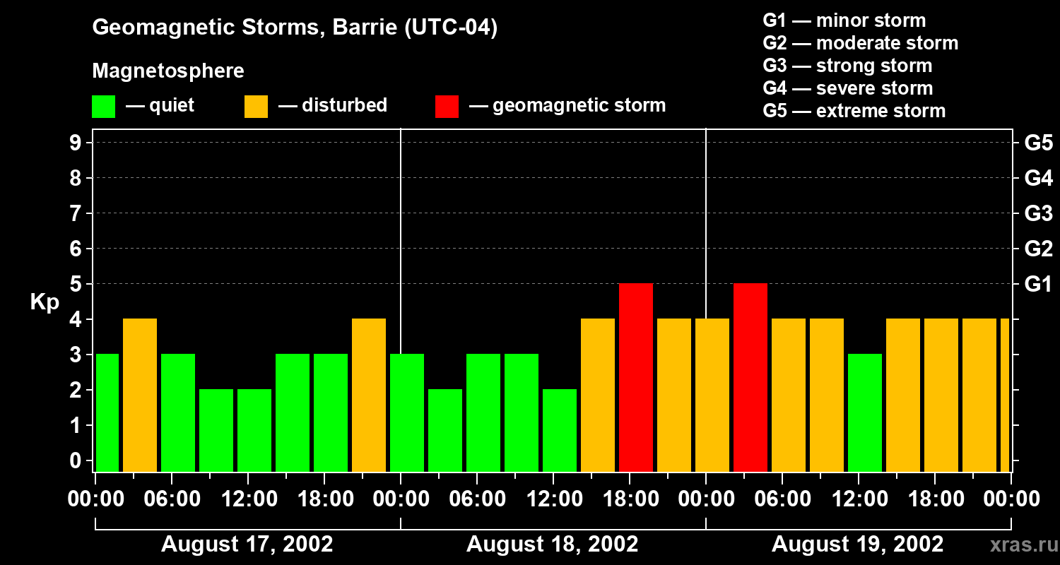 Changes in the geomagnetic index Kp