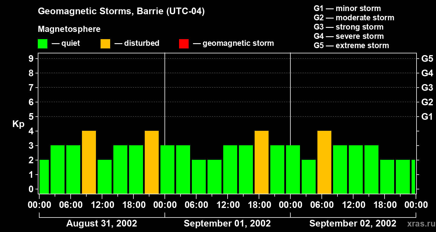Changes in the geomagnetic index Kp