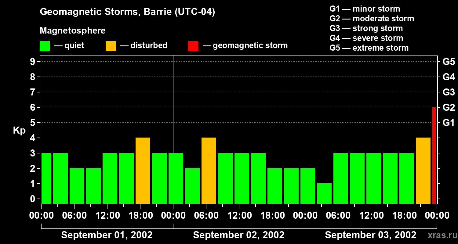 Changes in the geomagnetic index Kp