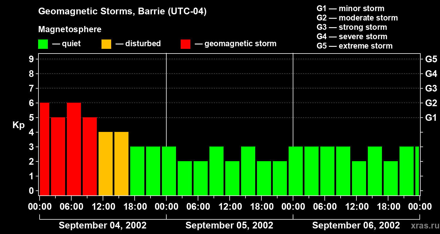Changes in the geomagnetic index Kp