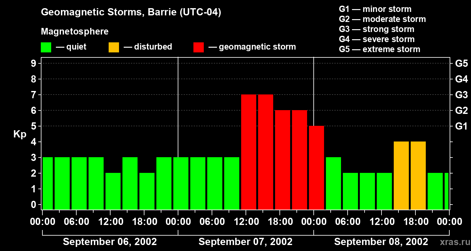 Changes in the geomagnetic index Kp