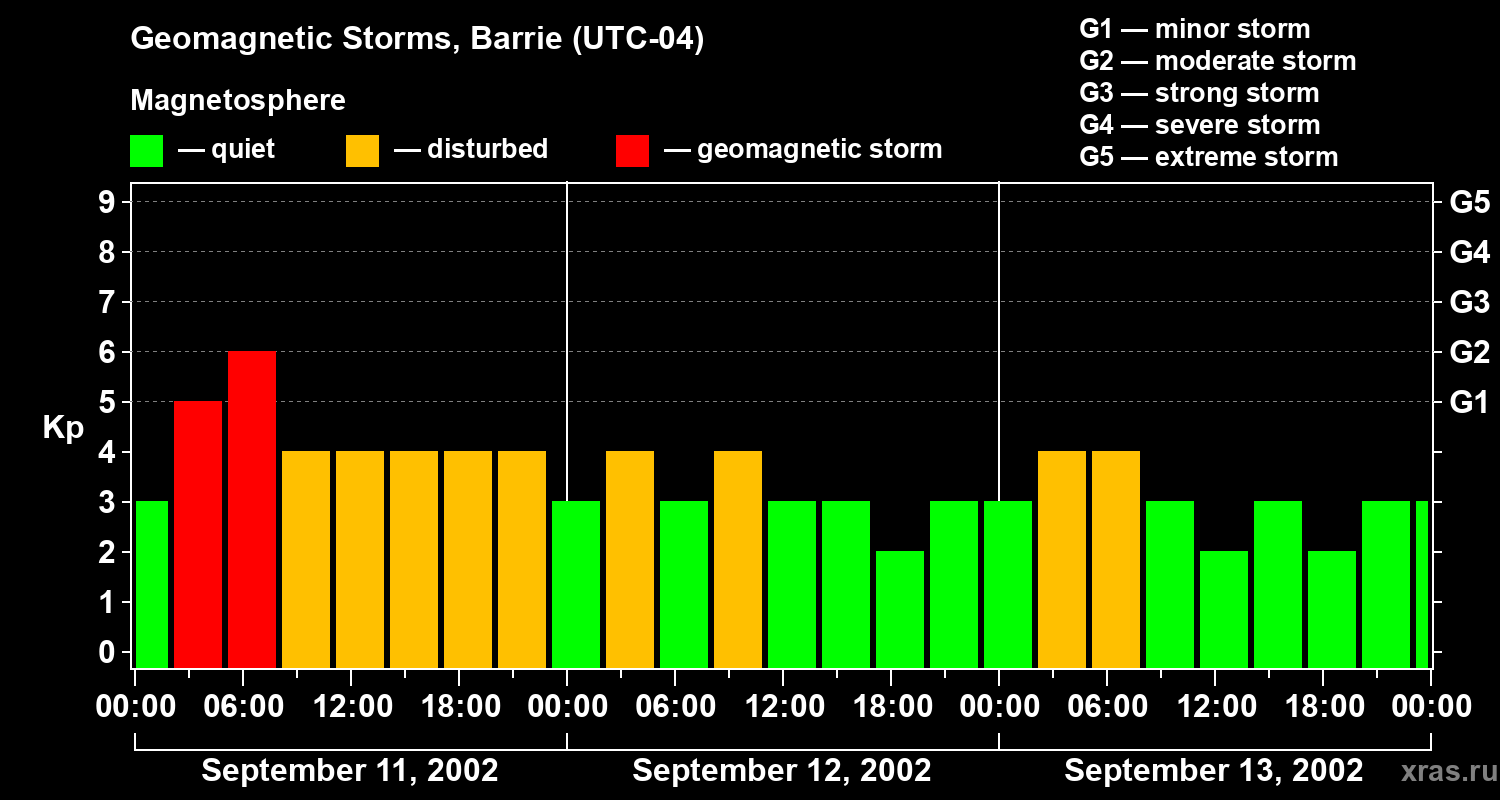Changes in the geomagnetic index Kp