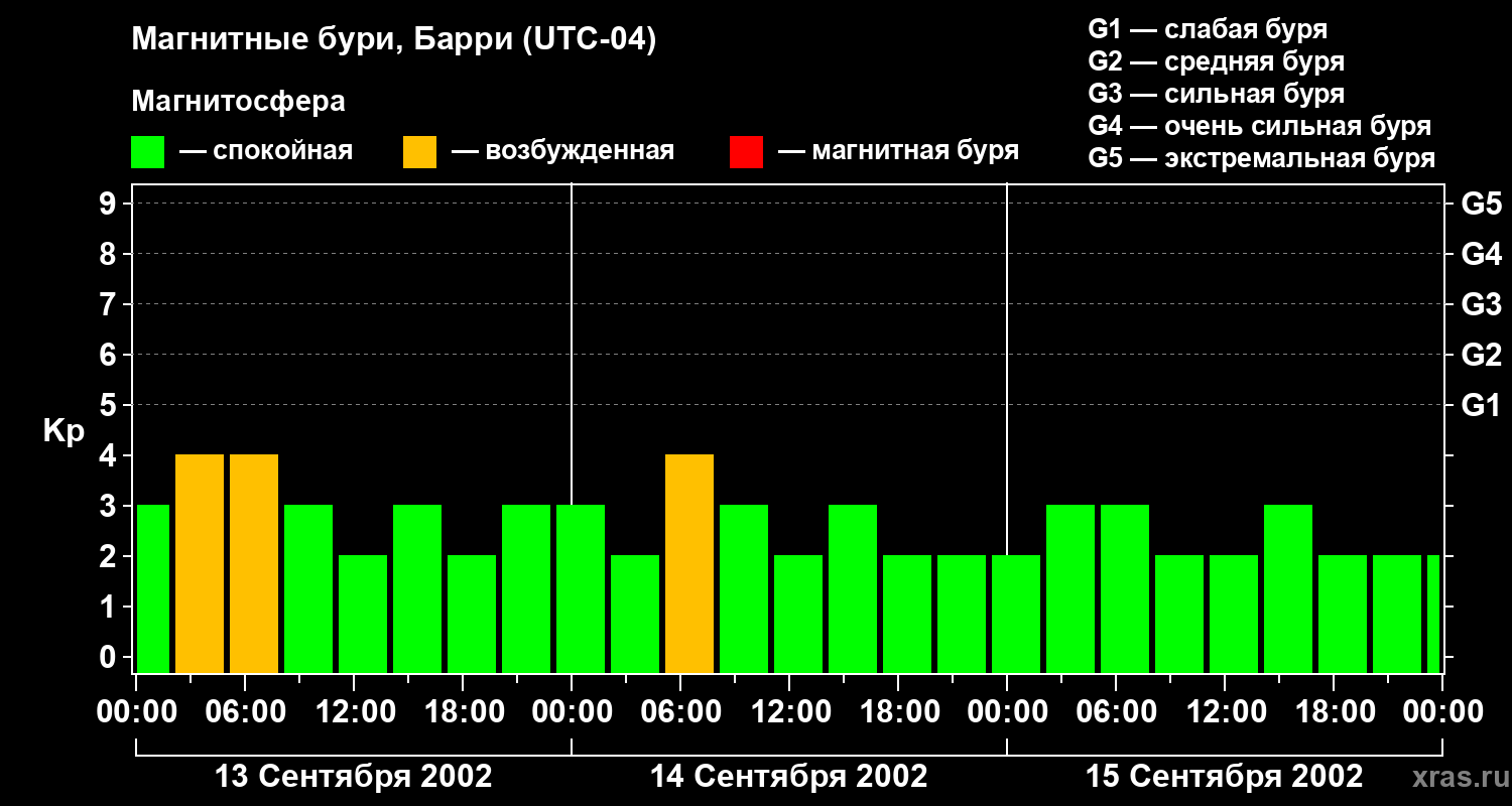 Изменения геомагнитного индекса Kp