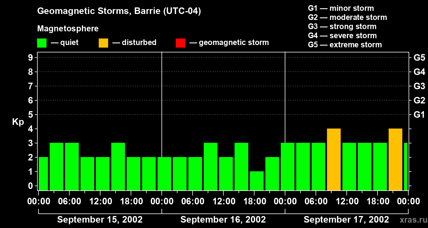Changes in the geomagnetic index Kp