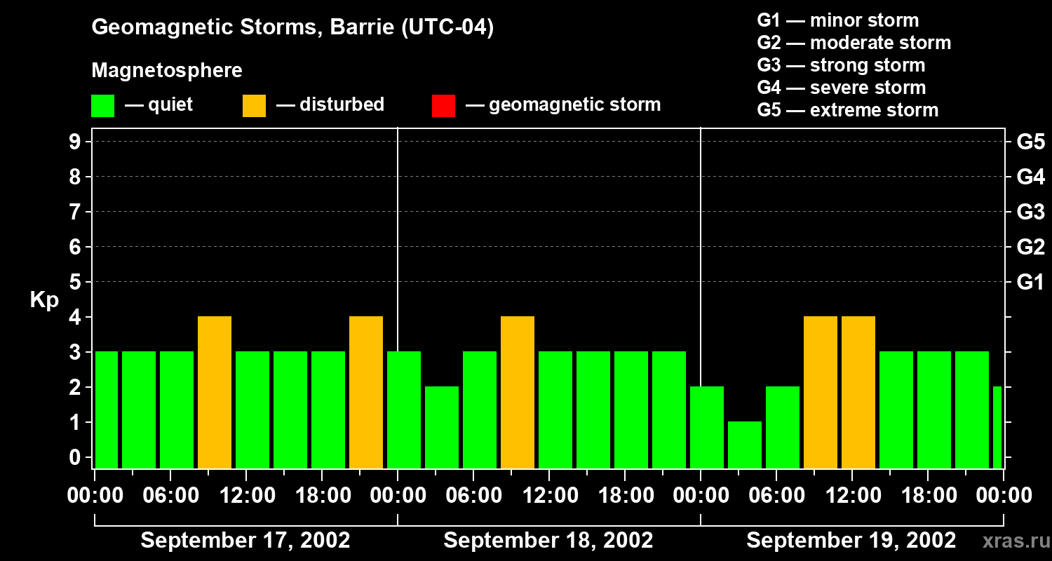 Changes in the geomagnetic index Kp