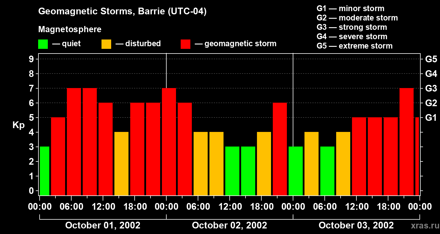 Changes in the geomagnetic index Kp