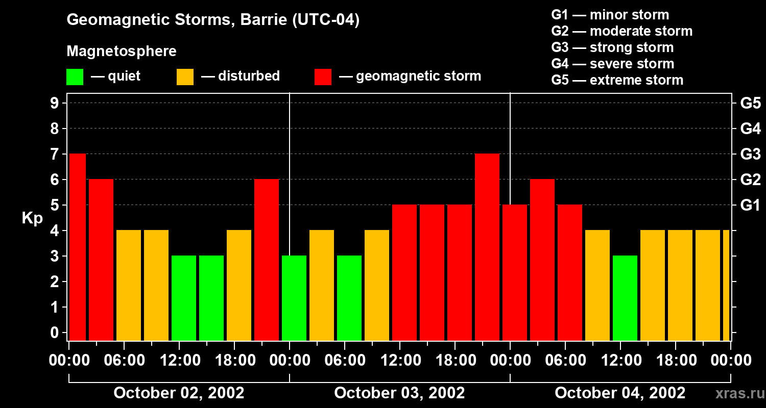 Changes in the geomagnetic index Kp