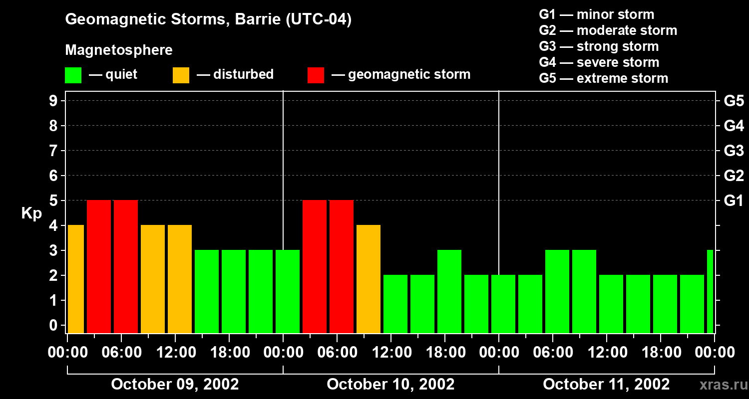 Changes in the geomagnetic index Kp
