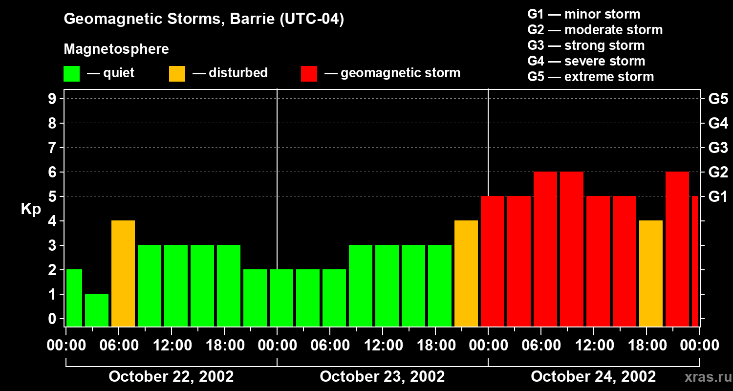 Changes in the geomagnetic index Kp